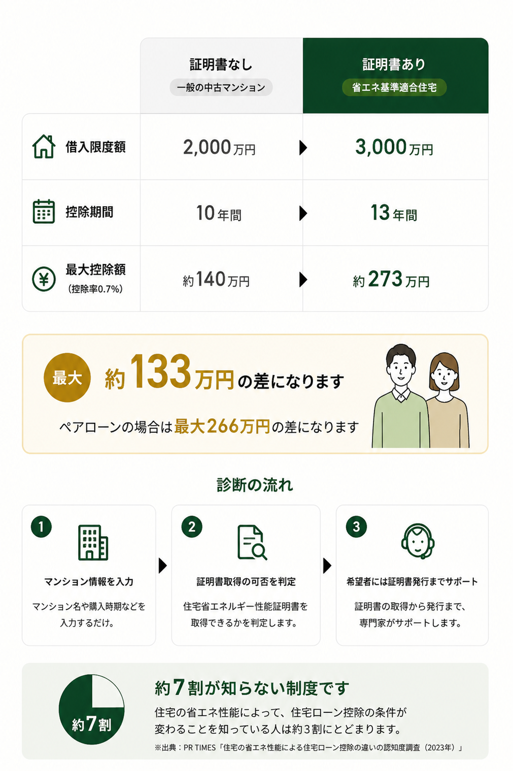 住宅省エネルギー性能証明書の有無によって住宅ローン控除の条件や控除額が変わる仕組み